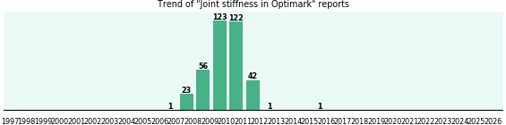 Could Optimark cause Joint stiffness? Could Optimark cause Joint stiffness?